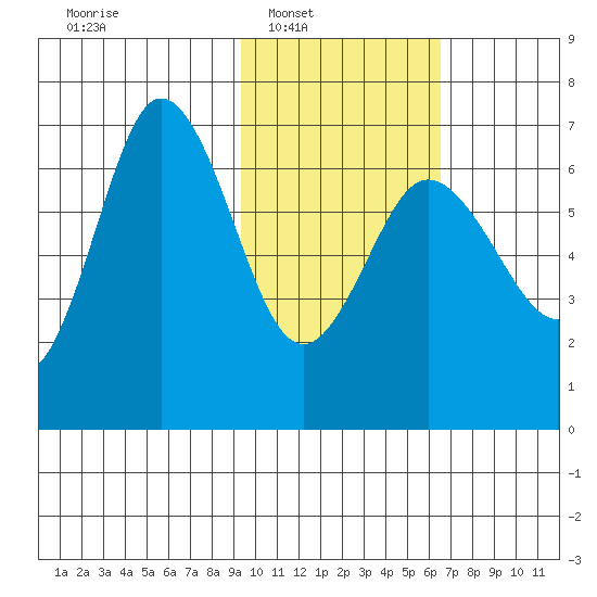 Albatross Anchorage tide chart for Saturday, February 7, 2026