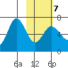 Albatross Anchorage tide chart for Saturday, February 7, 2026