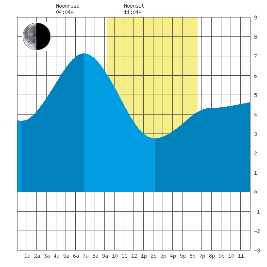 Albatross Anchorage tide chart for Monday, February 9, 2026