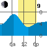 Albatross Anchorage tide chart for Monday, February 9, 2026