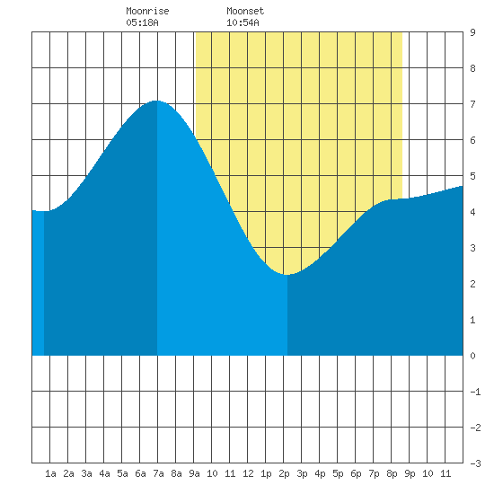 Albatross Anchorage tide chart for Tuesday, March 10, 2026