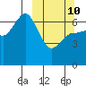 Albatross Anchorage tide chart for Tuesday, March 10, 2026
