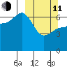 Albatross Anchorage tide chart for Wednesday, March 11, 2026