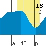 Albatross Anchorage tide chart for Friday, March 13, 2026