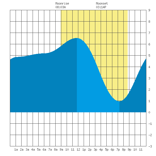 Albatross Anchorage tide chart for Saturday, March 14, 2026