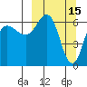 Albatross Anchorage tide chart for Sunday, March 15, 2026