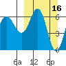 Albatross Anchorage tide chart for Monday, March 16, 2026