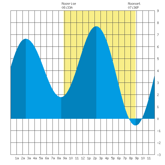 Albatross Anchorage tide chart for Tuesday, March 17, 2026