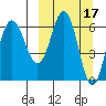Albatross Anchorage tide chart for Tuesday, March 17, 2026