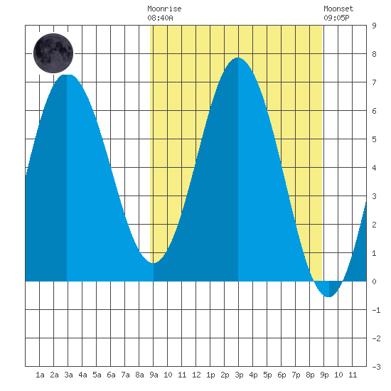 Albatross Anchorage tide chart for Wednesday, March 18, 2026