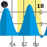 Albatross Anchorage tide chart for Wednesday, March 18, 2026