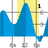 Albatross Anchorage tide chart for Sunday, March 1, 2026