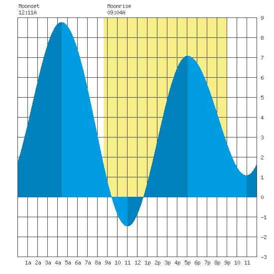 Albatross Anchorage tide chart for Saturday, March 21, 2026