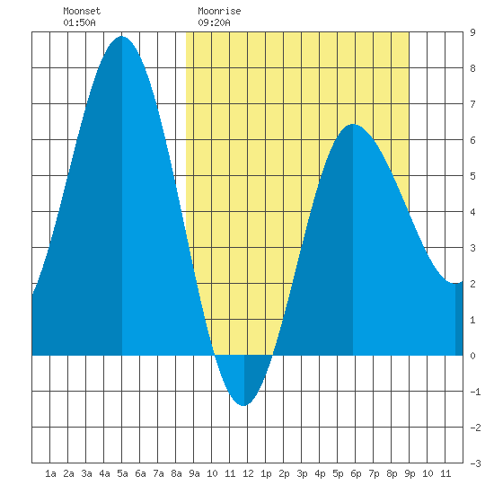 Albatross Anchorage tide chart for Sunday, March 22, 2026