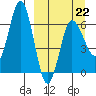 Albatross Anchorage tide chart for Sunday, March 22, 2026