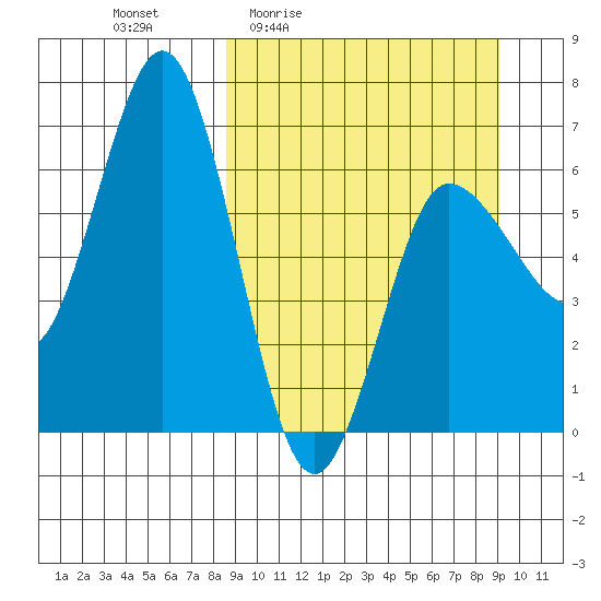 Albatross Anchorage tide chart for Monday, March 23, 2026