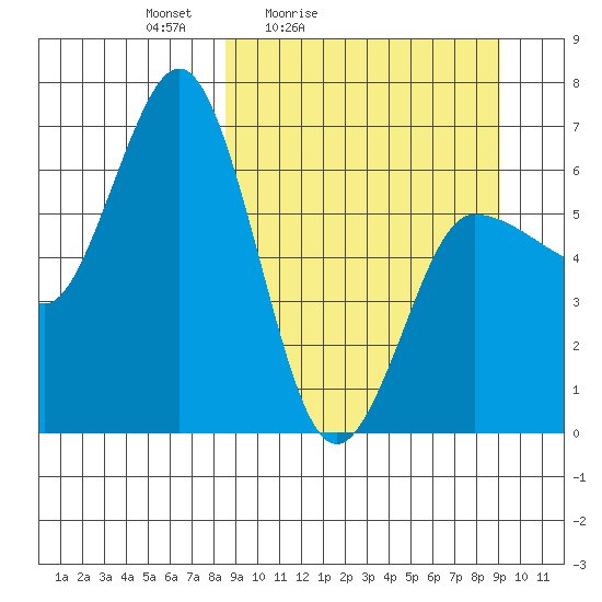 Albatross Anchorage tide chart for Tuesday, March 24, 2026