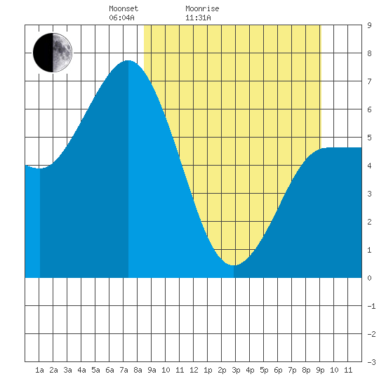 Albatross Anchorage tide chart for Wednesday, March 25, 2026