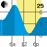 Albatross Anchorage tide chart for Wednesday, March 25, 2026