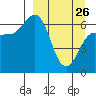 Albatross Anchorage tide chart for Thursday, March 26, 2026