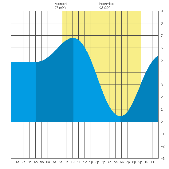 Albatross Anchorage tide chart for Friday, March 27, 2026