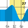 Albatross Anchorage tide chart for Friday, March 27, 2026