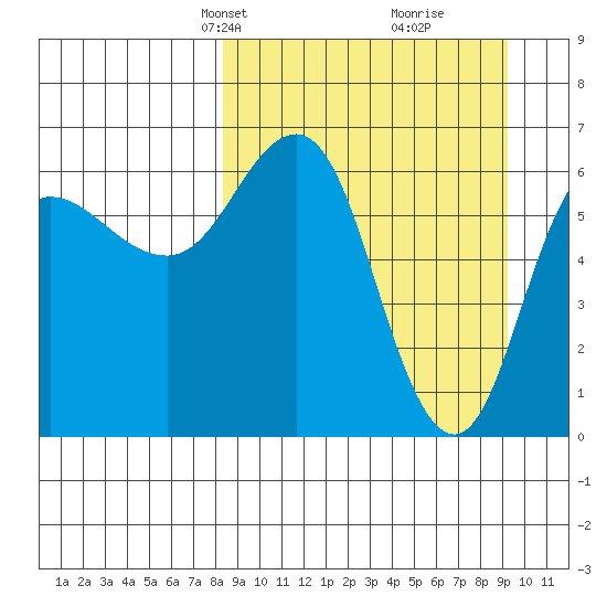 Albatross Anchorage tide chart for Saturday, March 28, 2026