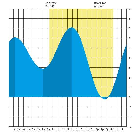 Albatross Anchorage tide chart for Sunday, March 29, 2026