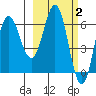 Albatross Anchorage tide chart for Monday, March 2, 2026