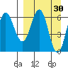Albatross Anchorage tide chart for Monday, March 30, 2026
