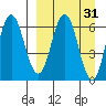 Albatross Anchorage tide chart for Tuesday, March 31, 2026