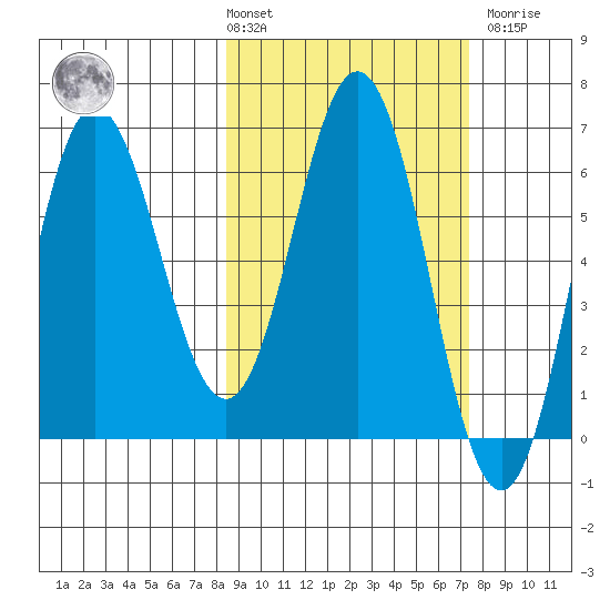 Albatross Anchorage tide chart for Tuesday, March 3, 2026