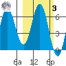 Albatross Anchorage tide chart for Tuesday, March 3, 2026