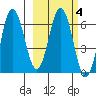 Albatross Anchorage tide chart for Wednesday, March 4, 2026
