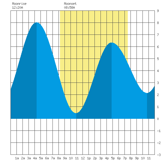 Albatross Anchorage tide chart for Saturday, March 7, 2026