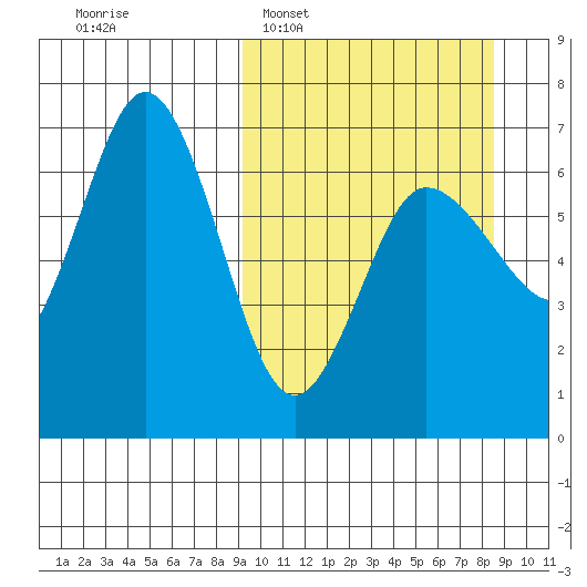 Albatross Anchorage tide chart for Sunday, March 8, 2026