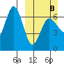 Albatross Anchorage tide chart for Sunday, March 8, 2026