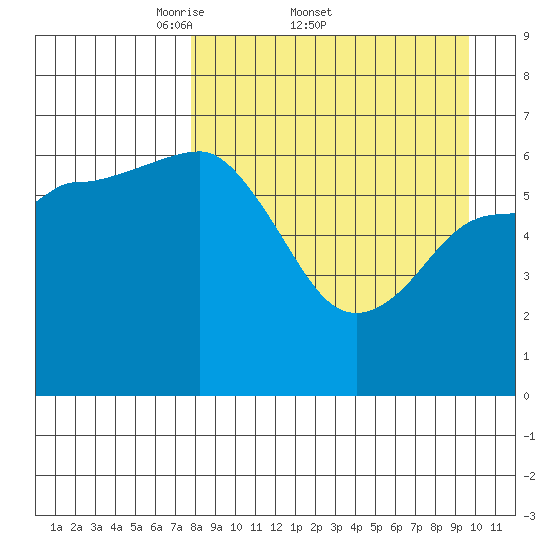 Albatross Anchorage tide chart for Friday, April 10, 2026