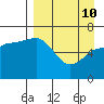 Albatross Anchorage tide chart for Friday, April 10, 2026