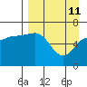 Albatross Anchorage tide chart for Saturday, April 11, 2026
