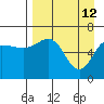 Albatross Anchorage tide chart for Sunday, April 12, 2026