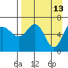 Albatross Anchorage tide chart for Monday, April 13, 2026