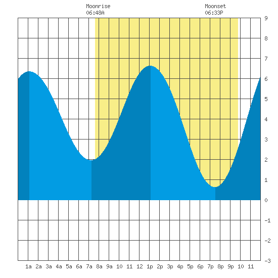 Albatross Anchorage tide chart for Tuesday, April 14, 2026