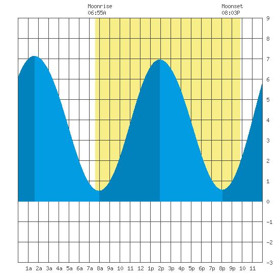 Albatross Anchorage tide chart for Wednesday, April 15, 2026