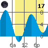 Albatross Anchorage tide chart for Friday, April 17, 2026
