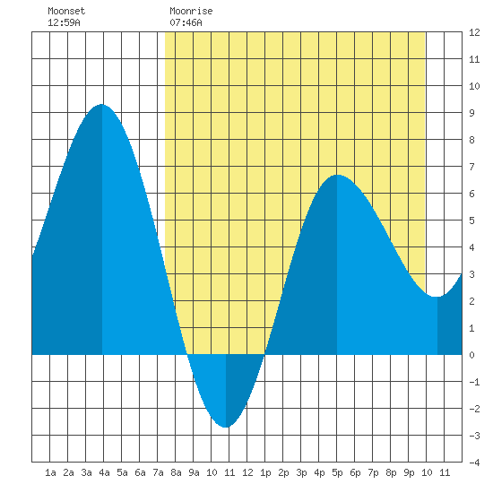 Albatross Anchorage tide chart for Sunday, April 19, 2026