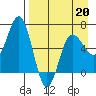 Albatross Anchorage tide chart for Monday, April 20, 2026