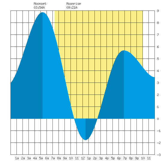 Albatross Anchorage tide chart for Tuesday, April 21, 2026
