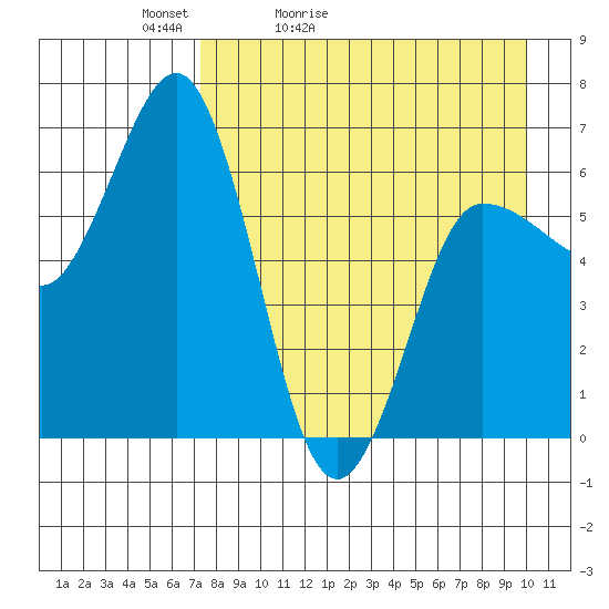 Albatross Anchorage tide chart for Wednesday, April 22, 2026