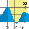 Albatross Anchorage tide chart for Wednesday, April 22, 2026